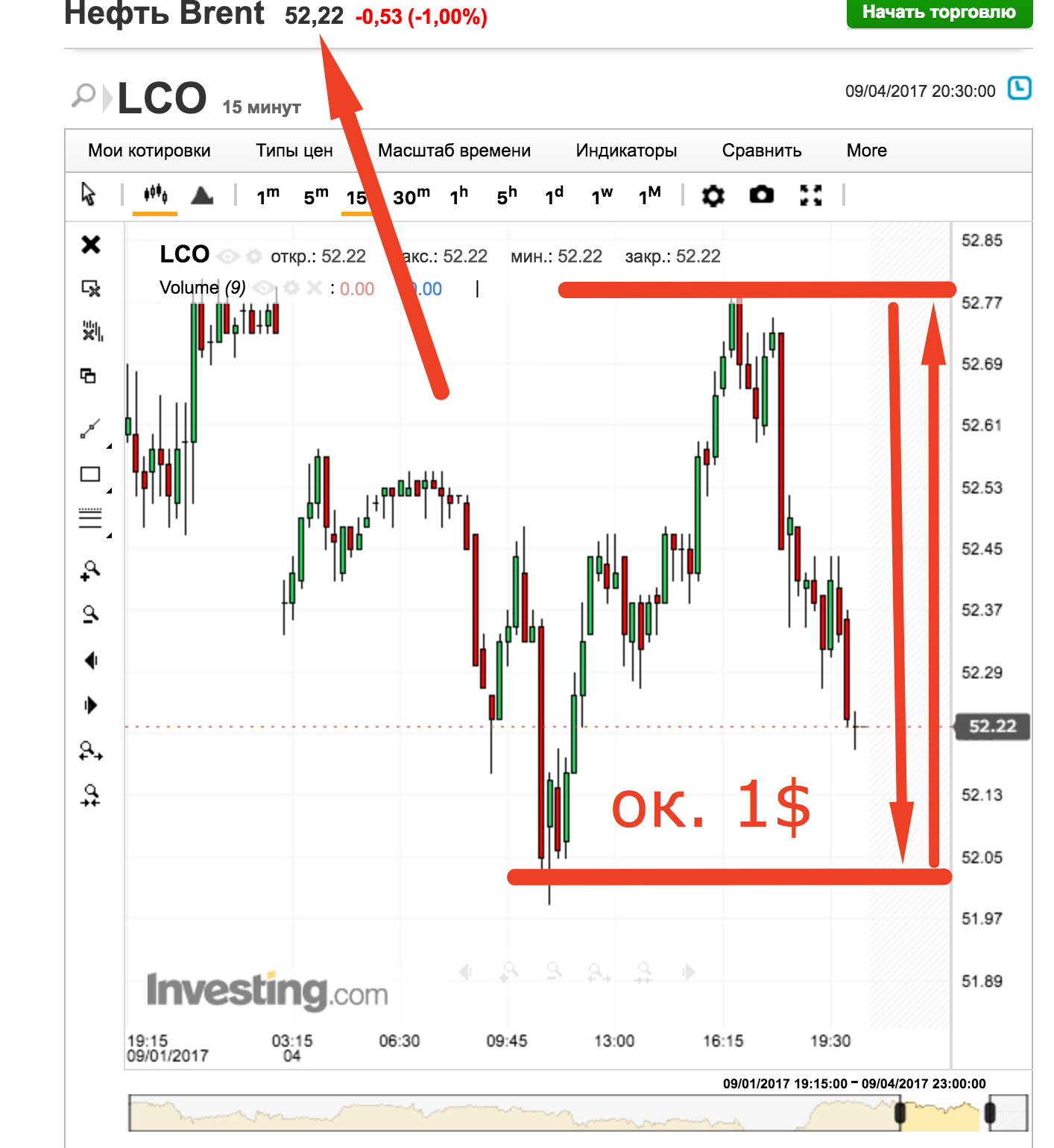 Котировка нефти в реальном времени