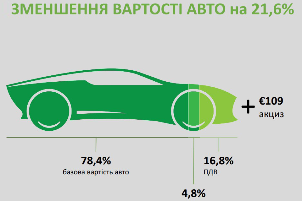 Автомобили расходуют. Акциз на электромобили. Акциз ввоз электромобиля.